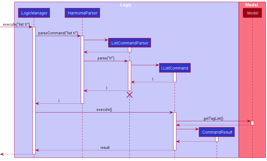 ListTagsSequenceDiagram