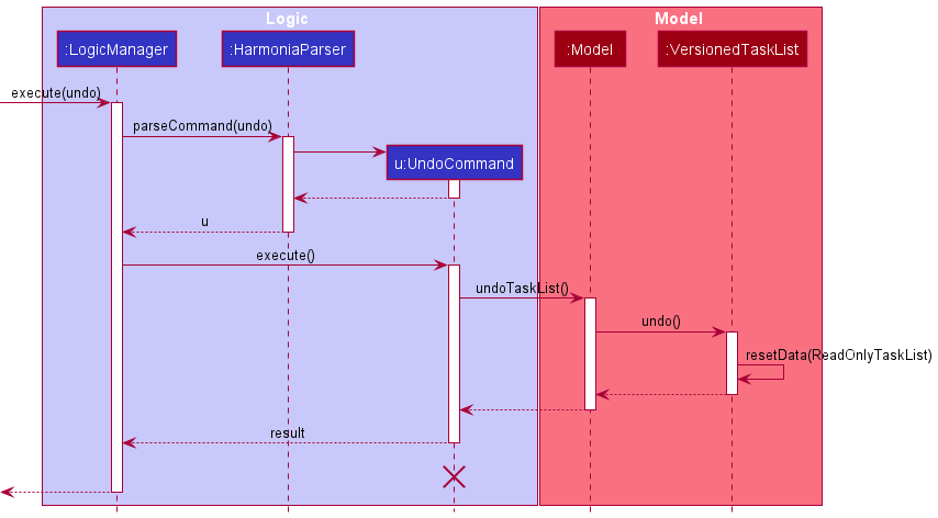 UndoSequenceDiagram